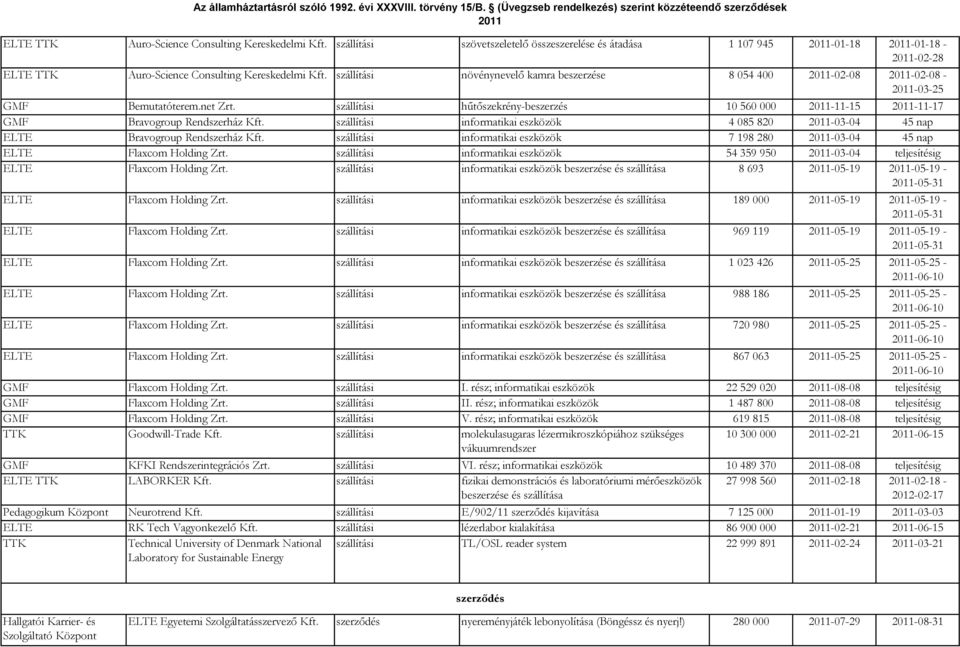 szállítási informatikai eszközök 4 085 820-03-04 45 nap ELTE Bravogroup Rendszerház Kft. szállítási informatikai eszközök 7 198 280-03-04 45 nap ELTE Flaxcom Holding Zrt.