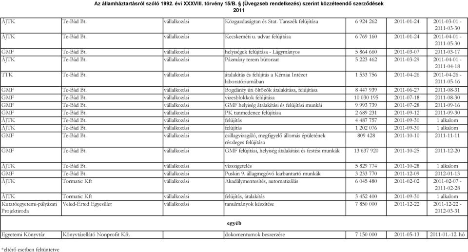 vállalkozási Pázmány terem bútorzat 5 223 462-03-29-04-01 - -04-18 TTK Te-Bád Bt. vállalkozási átalakítás és felújítás a Kémiai Intézet laboratóriumában 1 533 756-04-26-04-26 - -05-16 GMF Te-Bád Bt.