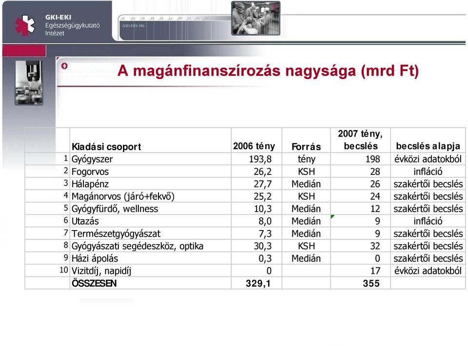 Gyógyfürdő, wellness 10,3 Medián 12 szakértői becslés 6 Utazás 8,0 Medián 9 infláció 7 Természetgyógyászat 7,3 Medián 9 szakértői becslés 8