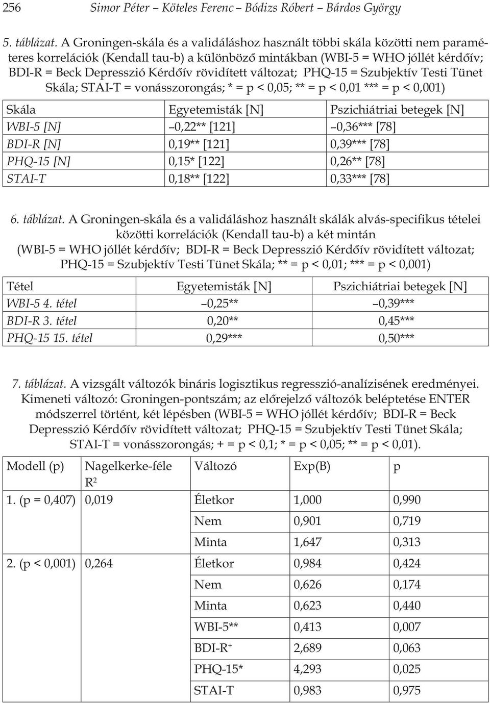 rövidített változat; PHQ-15 = Szubjektív Testi Tünet Skála; STAI-T = vonásszorongás; * = p < 0,05; ** = p < 0,01 *** = p < 0,001) Skála Egyetemisták [N] Pszichiátriai betegek [N] WBI-5 [N] 0,22**