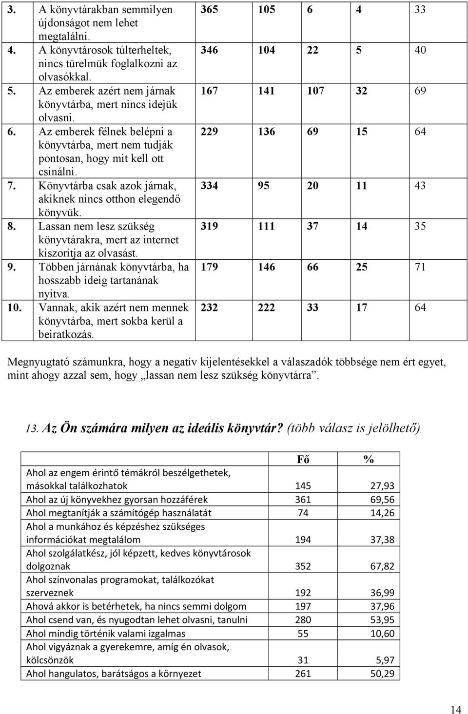 Könyvtárba csak azok járnak, akiknek nincs otthon elegendő könyvük. 8. Lassan nem lesz szükség könyvtárakra, mert az internet kiszorítja az olvasást. 9.