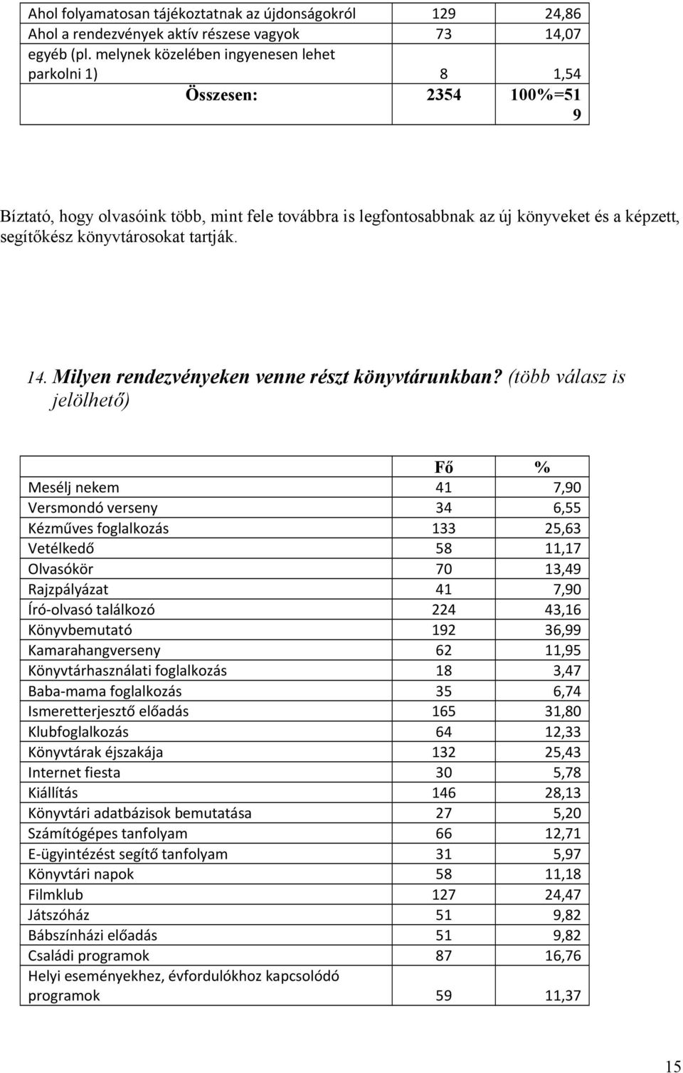 könyvtárosokat tartják. 14. Milyen rendezvényeken venne részt könyvtárunkban?