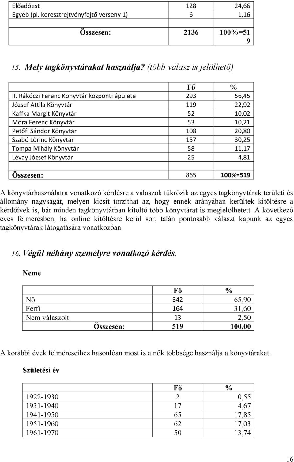 Könyvtár 157 30,25 Tompa Mihály Könyvtár 58 11,17 Lévay József Könyvtár 25 4,81 Összesen: 865 100%=519 A könyvtárhasználatra vonatkozó kérdésre a válaszok tükrözik az egyes tagkönyvtárak területi és