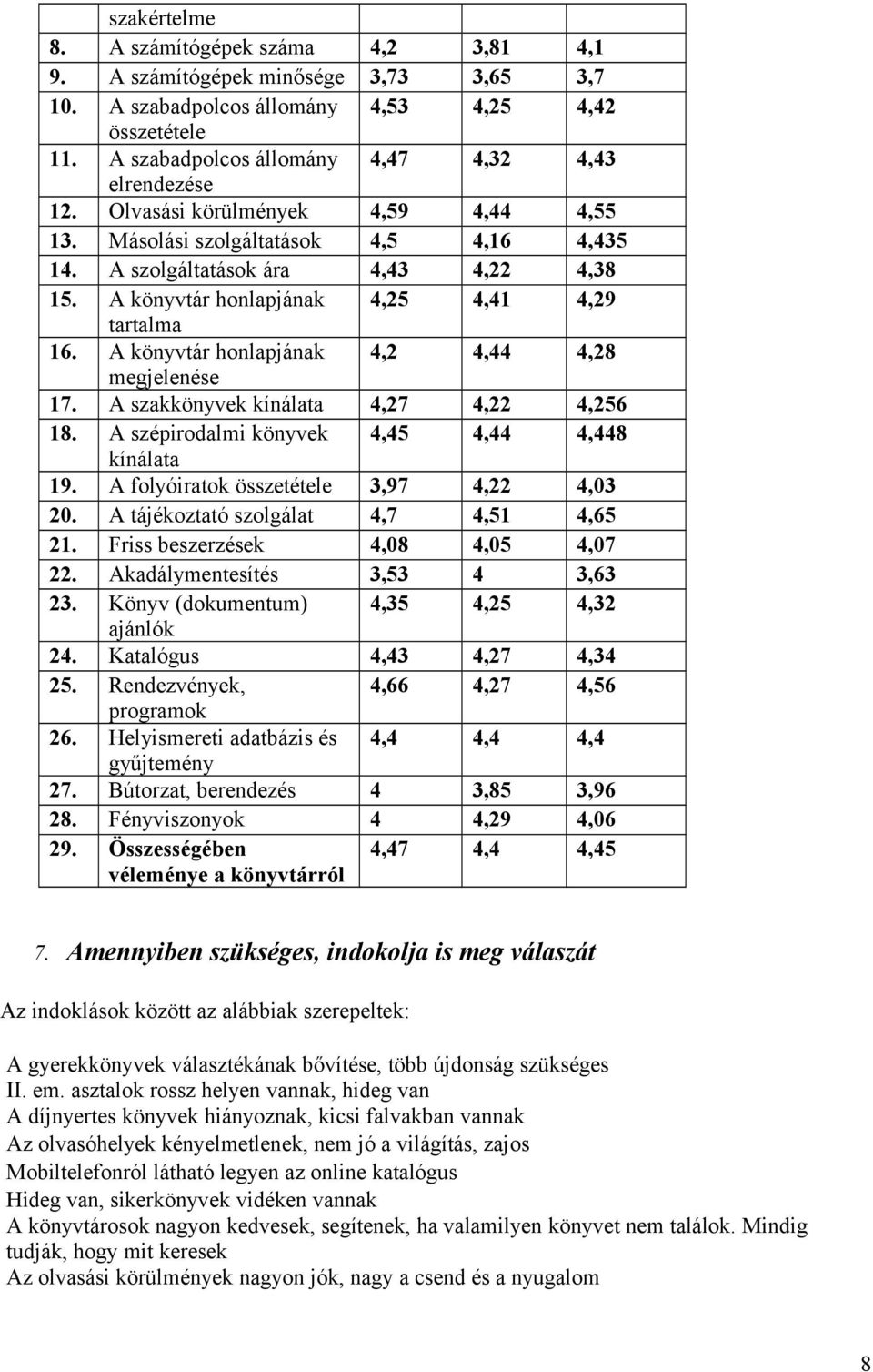 A könyvtár honlapjának 4,25 4,41 4,29 tartalma 16. A könyvtár honlapjának 4,2 4,44 4,28 megjelenése 17. A szakkönyvek kínálata 4,27 4,22 4,256 18. A szépirodalmi könyvek 4,45 4,44 4,448 kínálata 19.