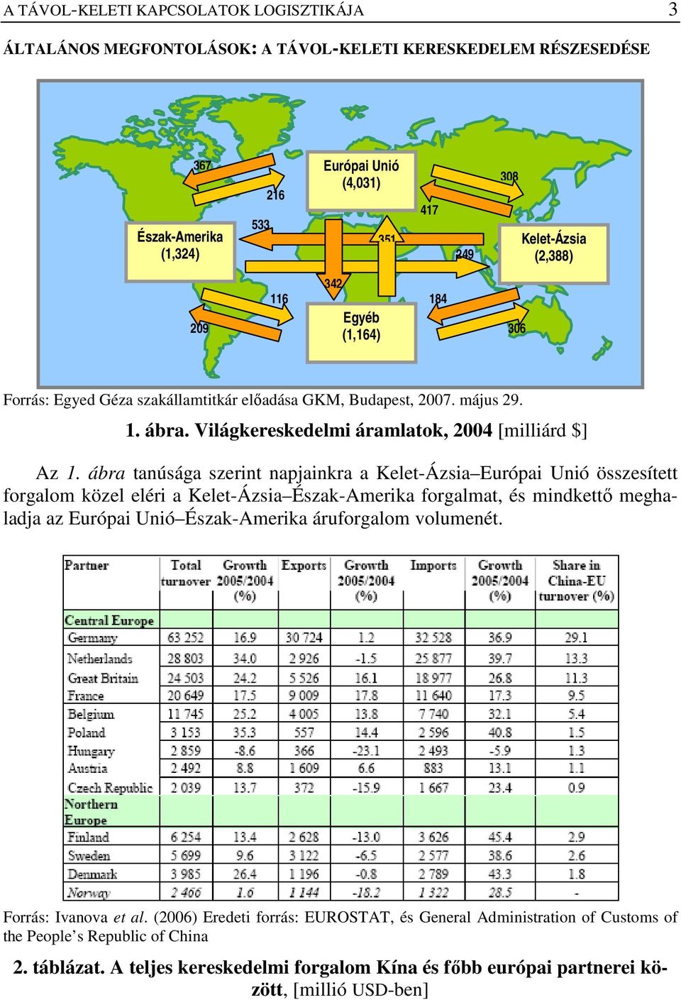 ábra tanúsága szerint napjainkra a Kelet-Ázsia Európai Unió összesített forgalom közel eléri a Kelet-Ázsia Észak-Amerika forgalmat, és mindkettı meghaladja az Európai Unió Észak-Amerika áruforgalom