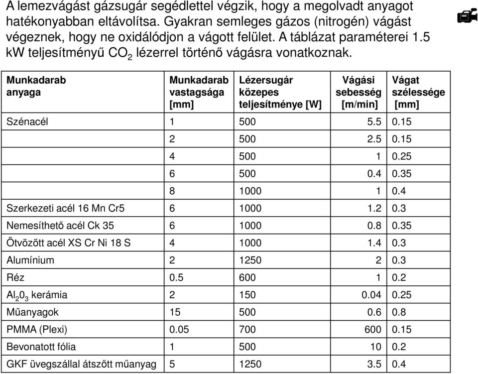 Munkadarab anyaga Munkadarab vastagsága [mm] Lézersugár közepes teljesítménye [W] Vágási sebesség [m/min] Szénacél 1 500 5.5 0.15 2 500 2.5 0.15 4 500 1 0.25 6 500 0.4 0.35 8 1000 1 0.