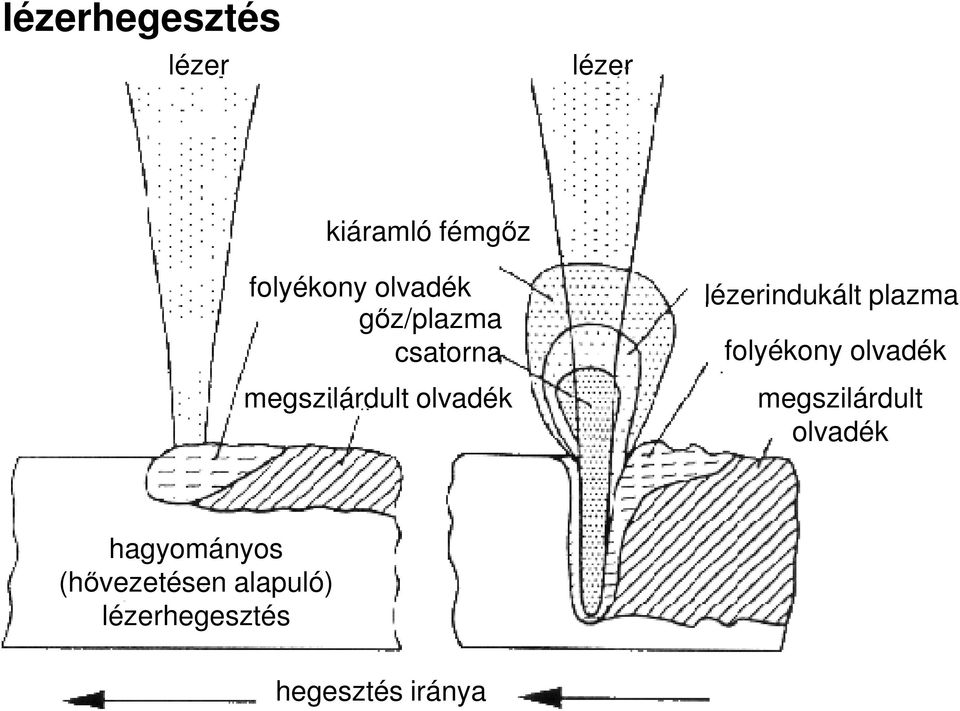 plazma folyékony olvadék megszilárdult olvadék hagyományos