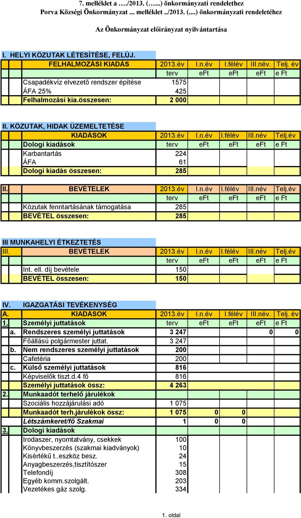 KÖZUTAK, HIDAK ÜZEMELTETÉSE KIADÁSOK 2013.év I.n.év I.félév III.név Telj.év Dologi kiadások Karbantartás 224 ÁFA 61 Dologi kiadás összesen: 285 II. BEVÉTELEK 2013.év I.n.év I.félév III.név Telj.év Közutak fenntartásának támogatása 285 BEVÉTEL összesen: 285 III.