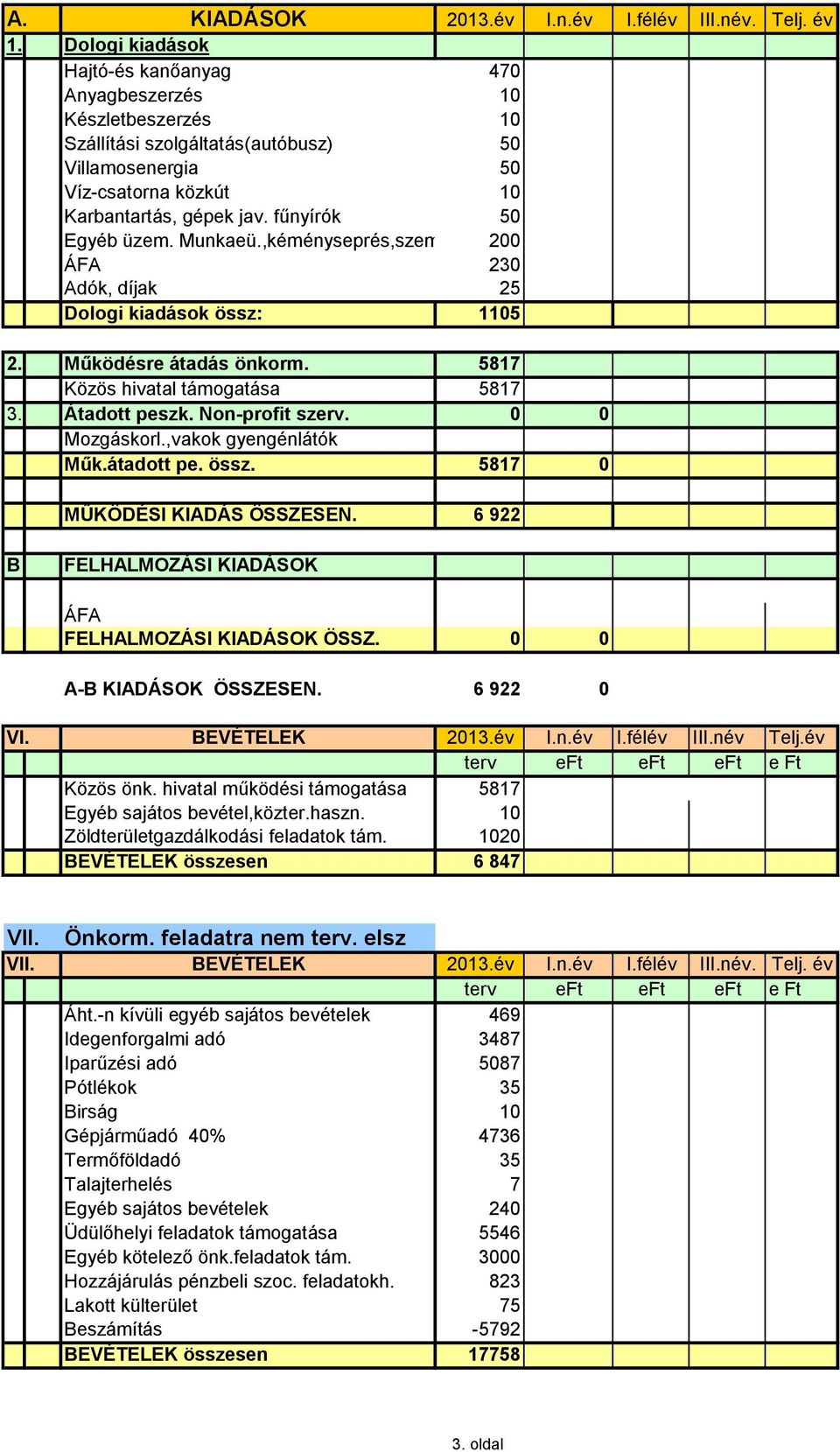 fűnyírók 50 Egyéb üzem. Munkaeü.,kéményseprés,szemétszáll.200 ÁFA 230 Adók, díjak 25 Dologi kiadások össz: 1105 2. Működésre átadás önkorm. 5817 Közös hivatal támogatása 5817 3. Átadott peszk.