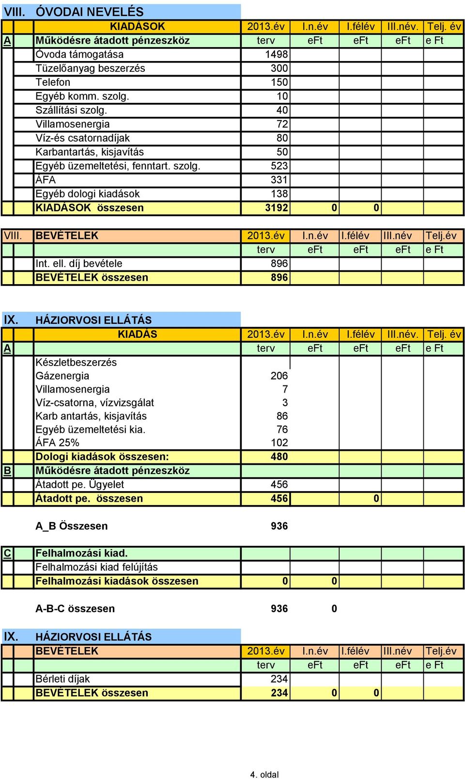 BEVÉTELEK 2013.év I.n.év I.félév III.név Telj.év Int. ell. díj bevétele 896 BEVÉTELEK összesen 896 IX. HÁZIORVOSI ELLÁTÁS KIADÁS 2013.év I.n.év I.félév III.név. Telj. év A Készletbeszerzés Gázenergia 206 Villamosenergia 7 Víz-csatorna, vízvizsgálat 3 Karb antartás, kisjavítás 86 Egyéb üzemeltetési kia.