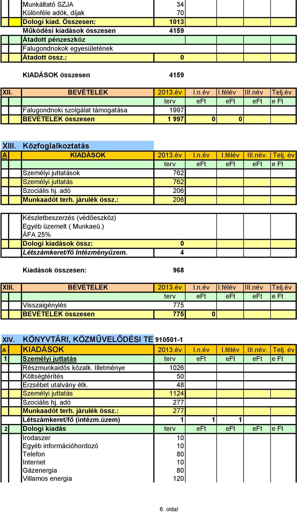 adó 206 Munkaadót terh. járulék össz.: 206 Készletbeszerzés (védőeszköz) Egyéb üzemelt ( Munkaeü.) ÁFA 25% Dologi kiadások össz: 0 Létszámkeret/fő Intézményüzem. 4 Kiadások összesen: 968 XIII.