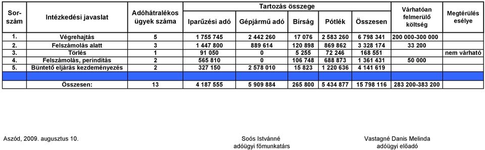 Törlés 1 91 050 0 5 255 72 246 168 551 nem várható 4. Felszámolás, perindítás 2 565 810 0 106 748 688 873 1 361 431 50 000 5.