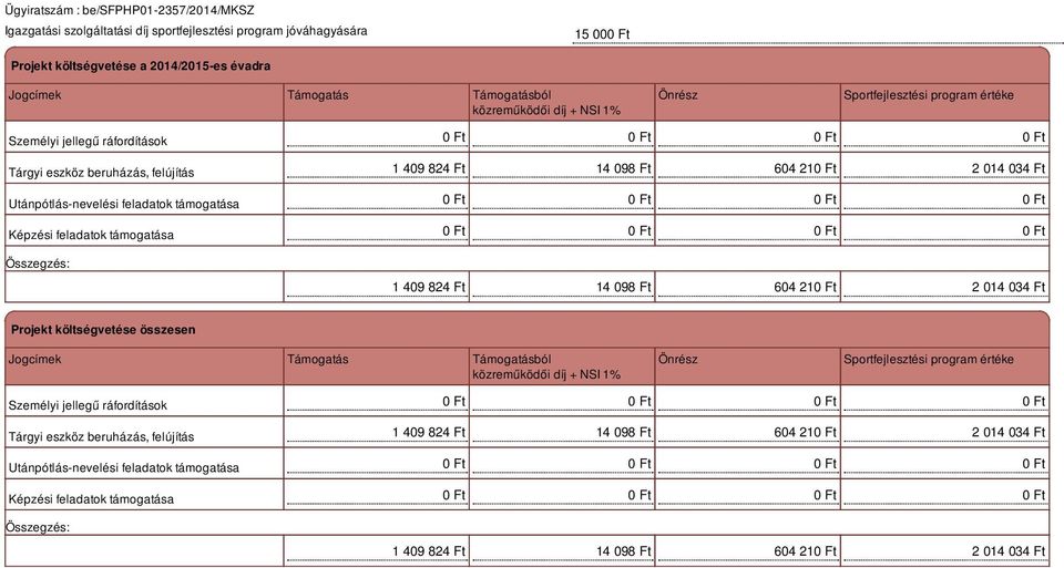 21 2 014 034 Ft 1 409 824 Ft 14 098 Ft 604 21 2 014 034 Ft Projekt költségvetése összesen Jogcímek Támogatás Támogatásból közreműködői díj + NSI 1% Önrész  21 2 014 034 Ft 1 409 824 Ft 14 098 Ft