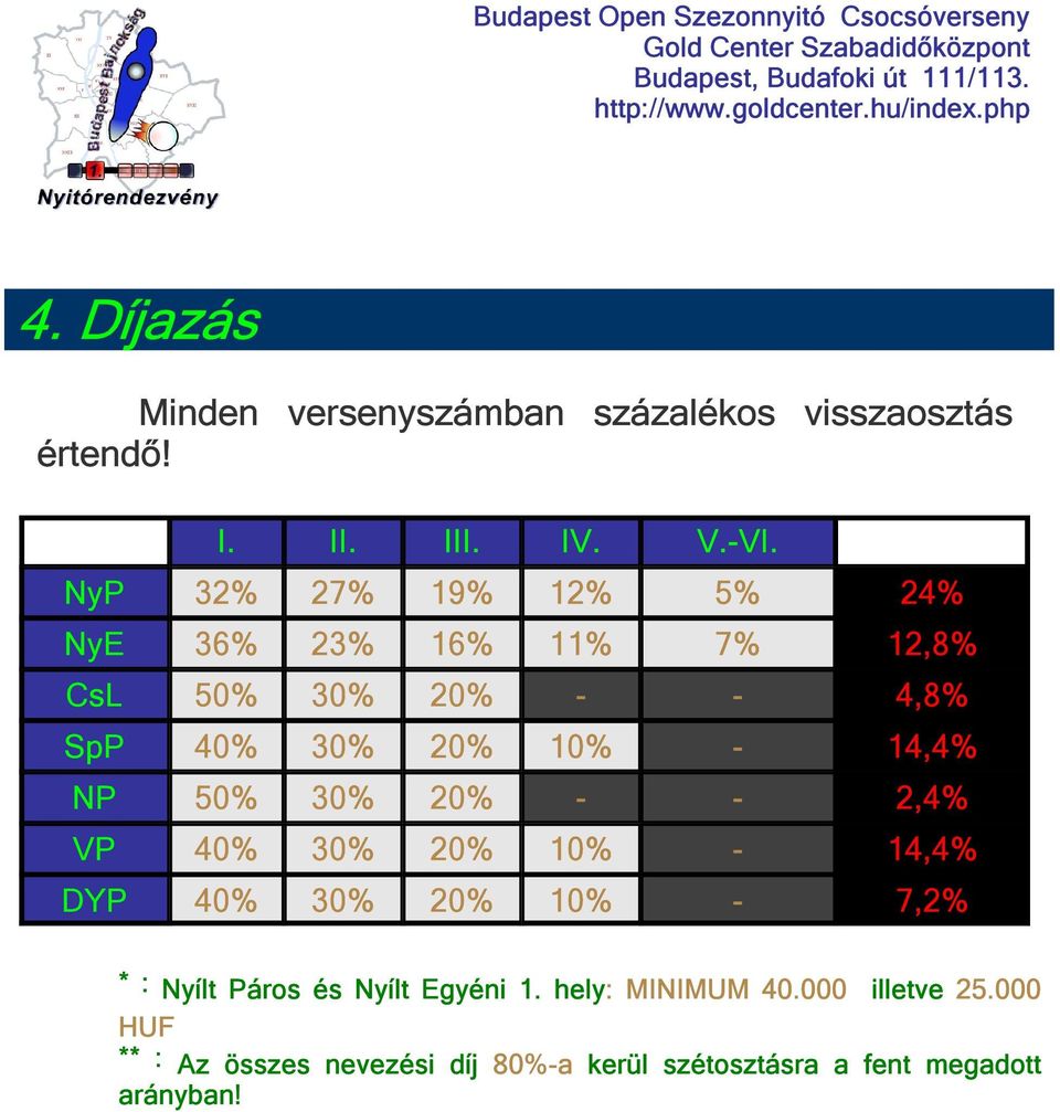 14,4% NP 50% 30% 20% - - 2,4% VP 40% 30% 20% 10% - 14,4% DYP 40% 30% 20% 10% - 7,2% * : Nyílt Páros és