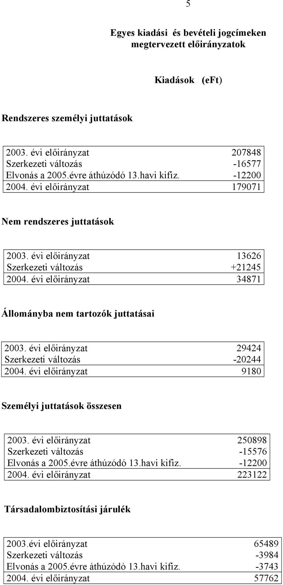 évi előirányzat 29424 Szerkezeti változás -20244 2004. évi előirányzat 9180 Személyi juttatások összesen 2003. évi előirányzat 250898 Szerkezeti változás -15576 Elvonás a 2005.évre áthúzódó 13.