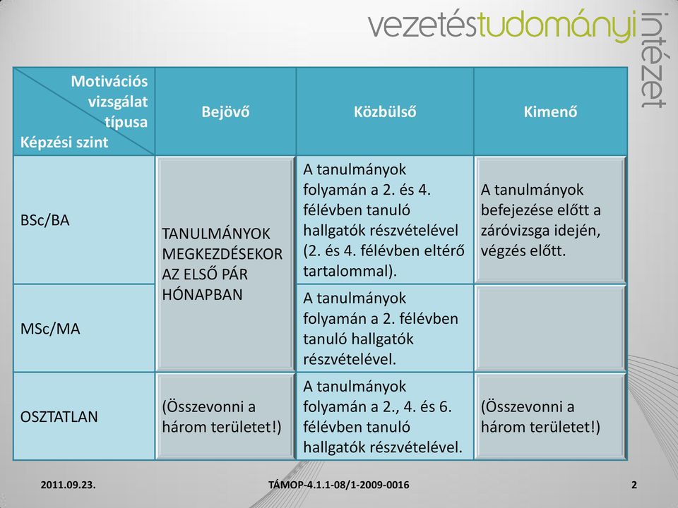 A tanulmányok folyamán a 2. félévben tanuló hallgatók részvételével. A tanulmányok folyamán a 2., 4. és 6.