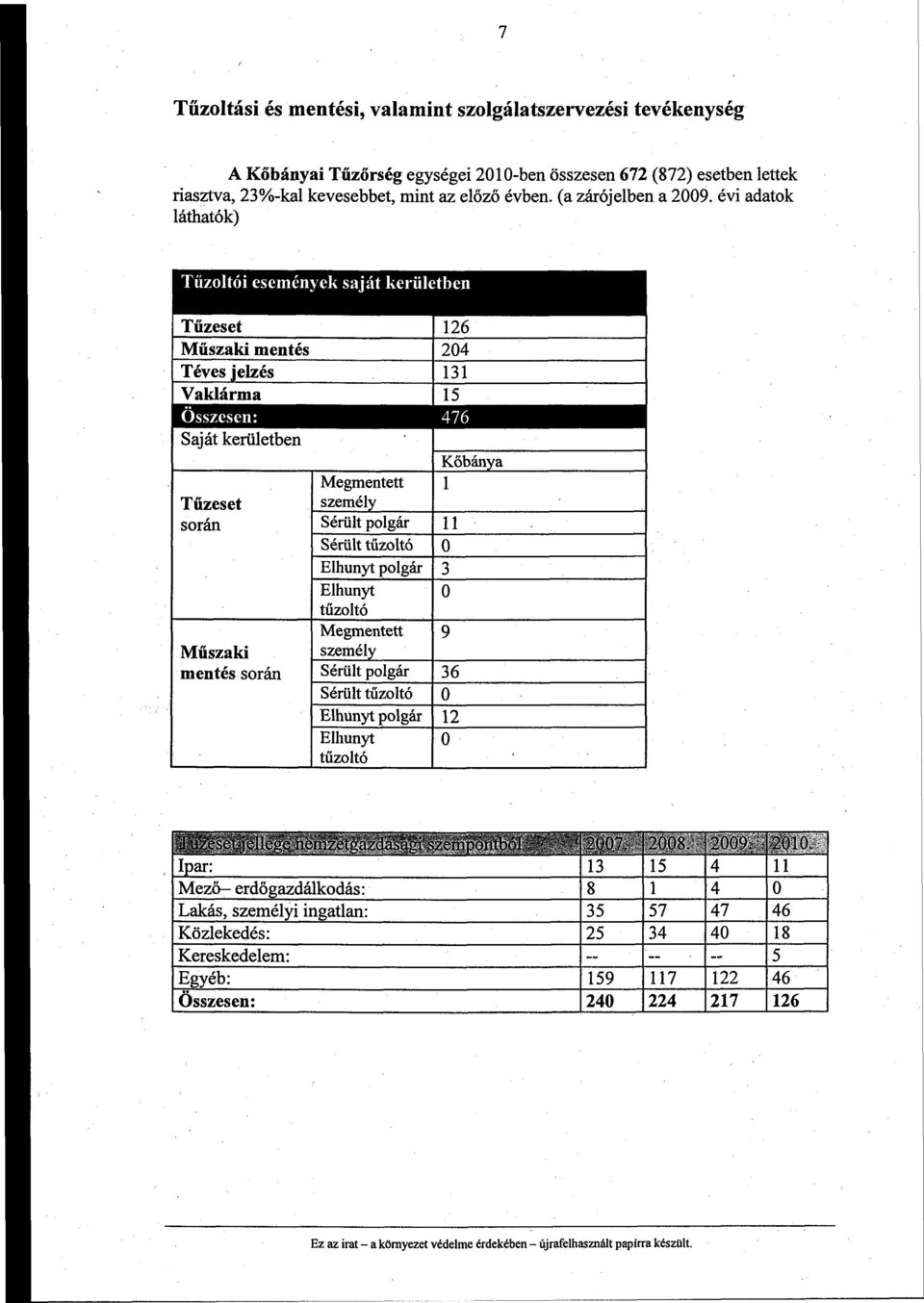 évi adatok láthatók) Tűzoltói események saját kerületben Tűzeset 126 Műszaki mentés 204 Téves jelzés 131 Vaklárma 15 Összesen: 476 Saját kerületben Kőbánya Megmentett 1 Tűzeset személy során Sérült