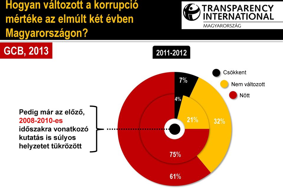 GCB, 2013 2011-2012 4% 7% Csökkent Nem változott Nőtt