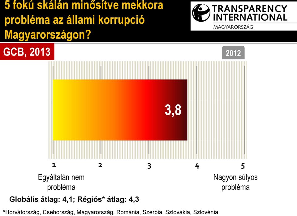 GCB, 2013 2012 3,8 1 2 3 4 5 Egyáltalán nem probléma Globális