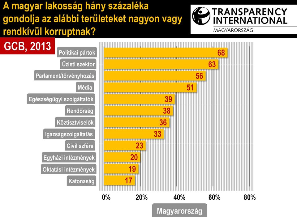 GCB, 2013 Politikai pártok Üzleti szektor Parlament/törvényhozás Média Egészségügyi