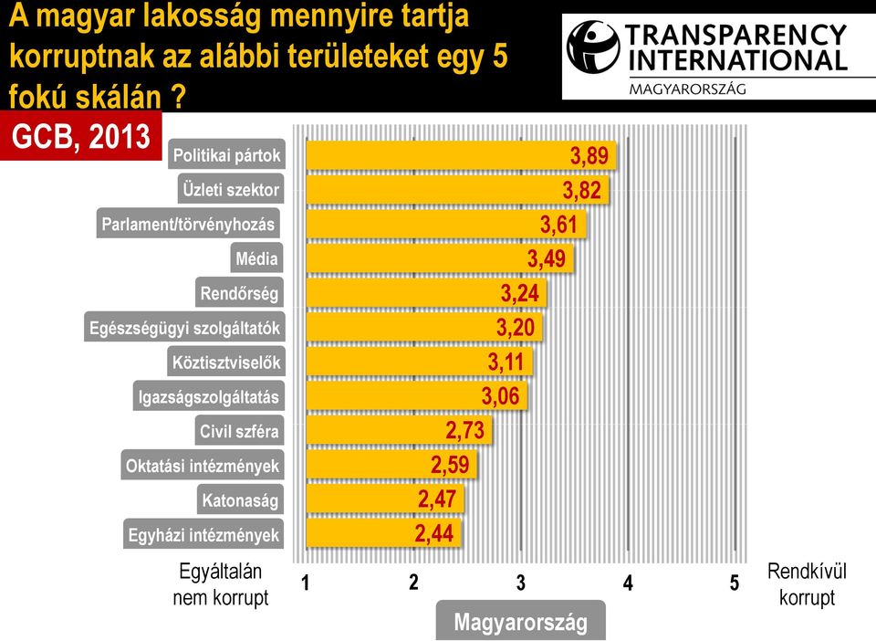 szolgáltatók Köztisztviselők Igazságszolgáltatás Civil szféra Oktatási intézmények Katonaság Egyházi
