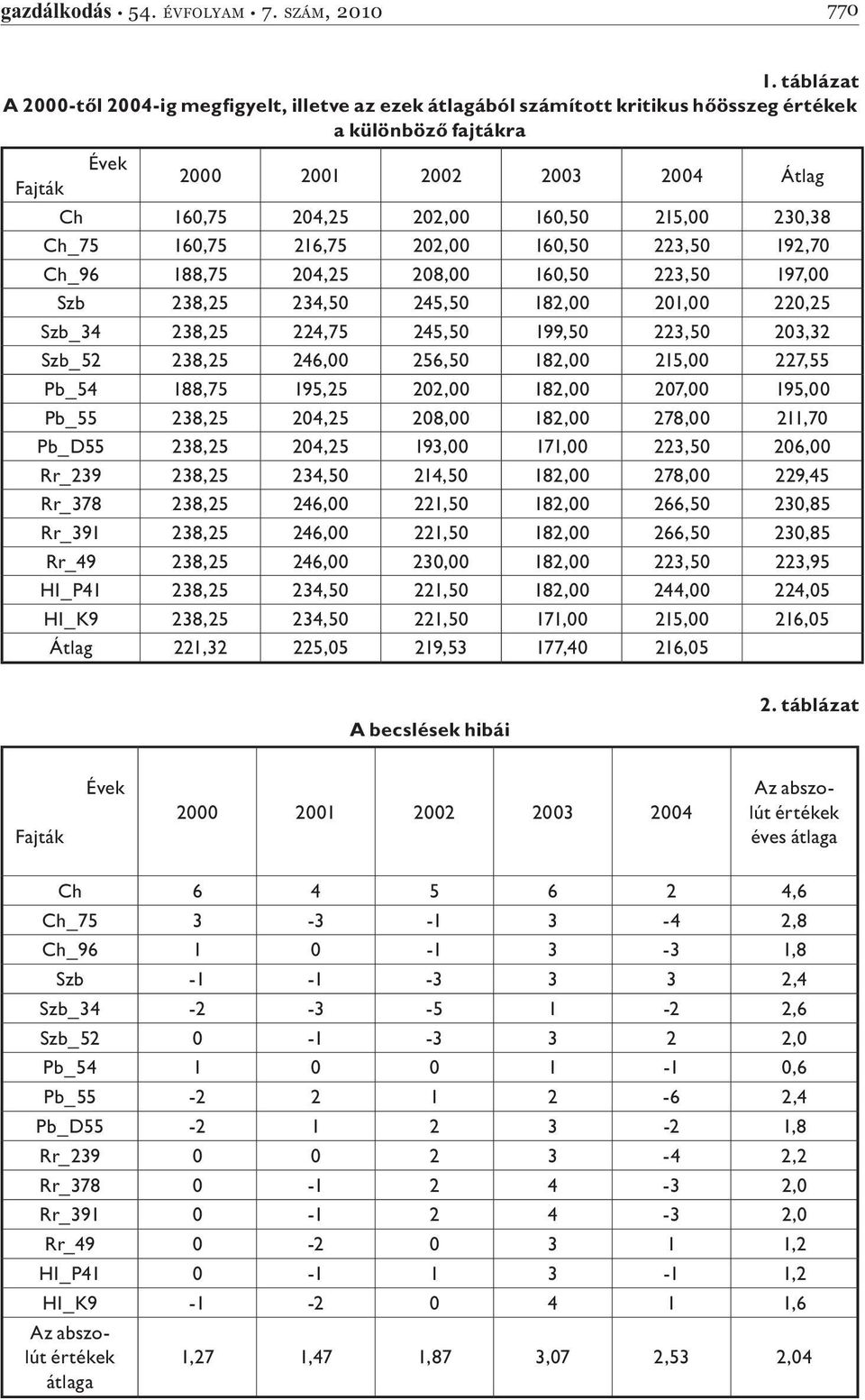 216,75 202,00 160,50 223,50 192,70 Ch_96 188,75 204,25 208,00 160,50 223,50 197,00 Szb 238,25 234,50 245,50 182,00 201,00 220,25 Szb_34 238,25 224,75 245,50 199,50 223,50 203,32 Szb_52 238,25 246,00