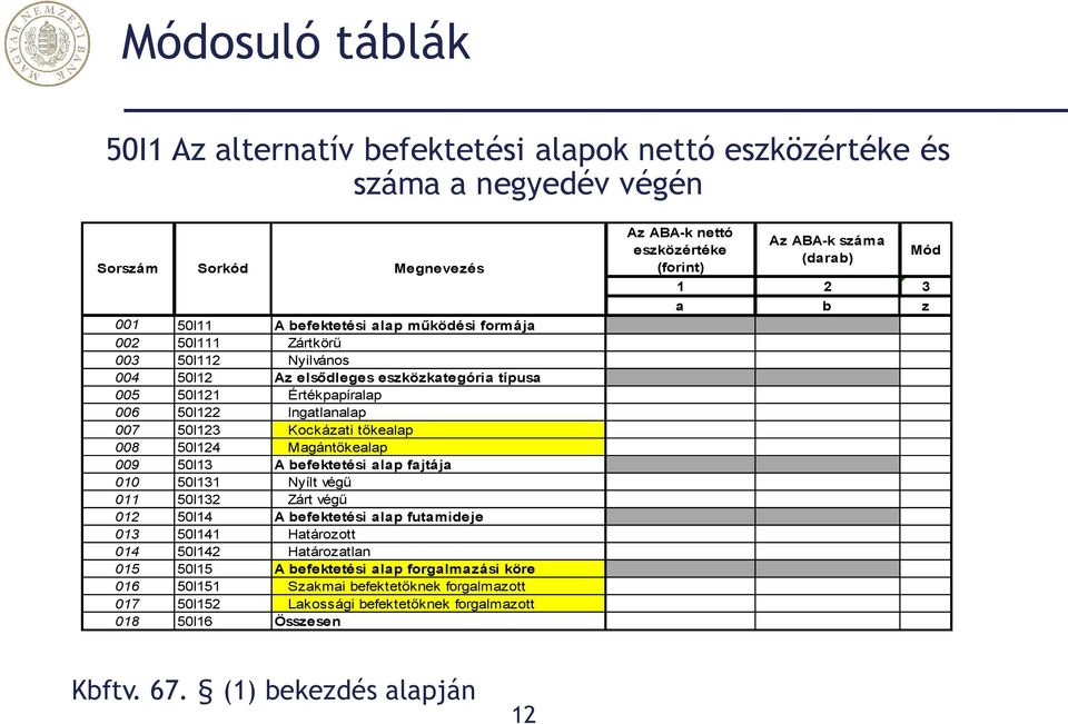 fajtája 010 50I131 Nyílt végű 011 50I132 Zárt végű 012 50I14 A befektetési alap futamideje 013 50I141 Határozott 014 50I142 Határozatlan 015 50I15 A befektetési alap forgalmazási köre 016 50I151