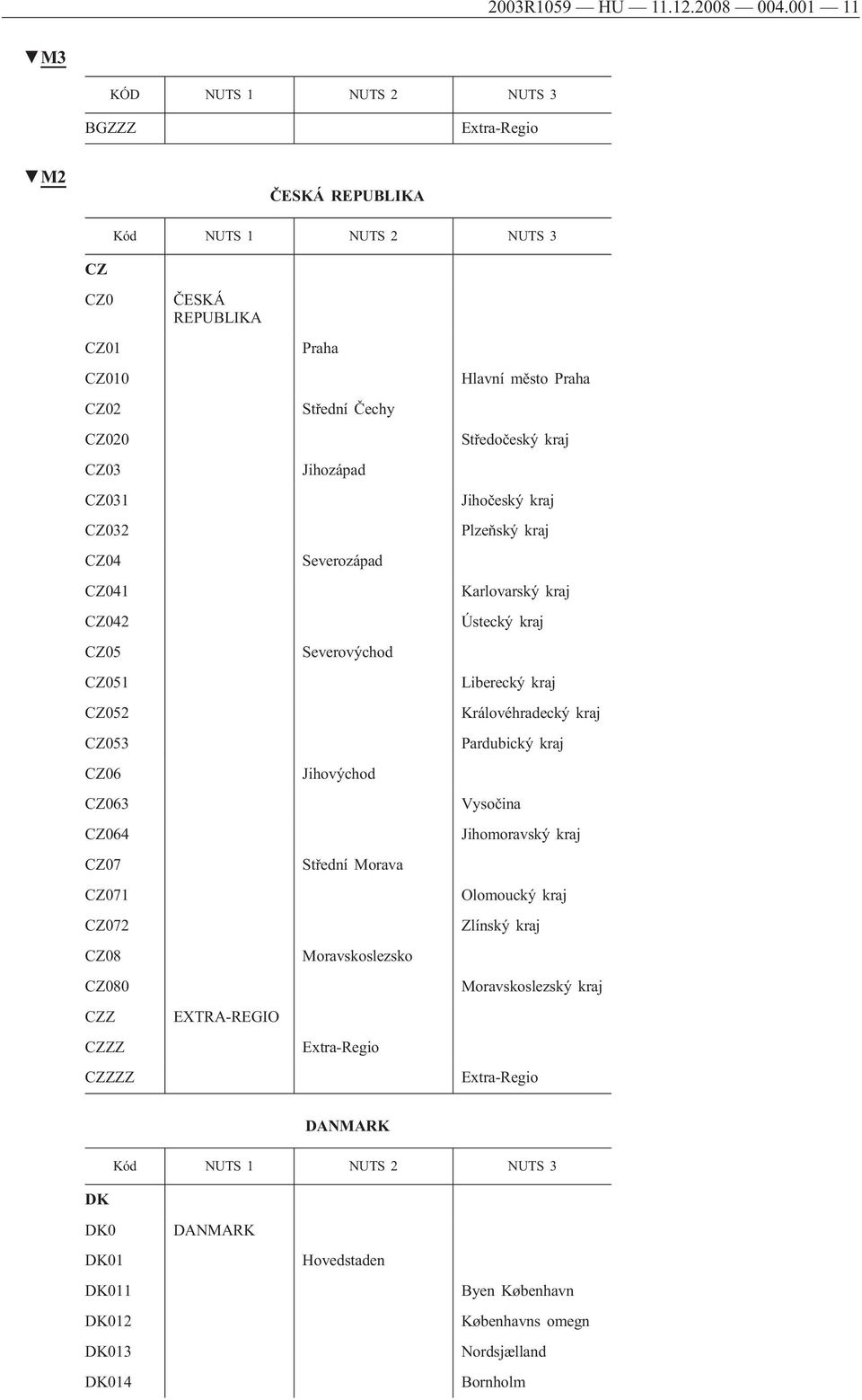 CZ072 CZ08 CZ080 CZZ CZZZ CZZZZ ČESKÁ REPUBLIKA EXTRA-REGIO Praha Střední Čechy Jihozápad Severozápad Severovýchod Jihovýchod Střední Morava Moravskoslezsko Hlavní město