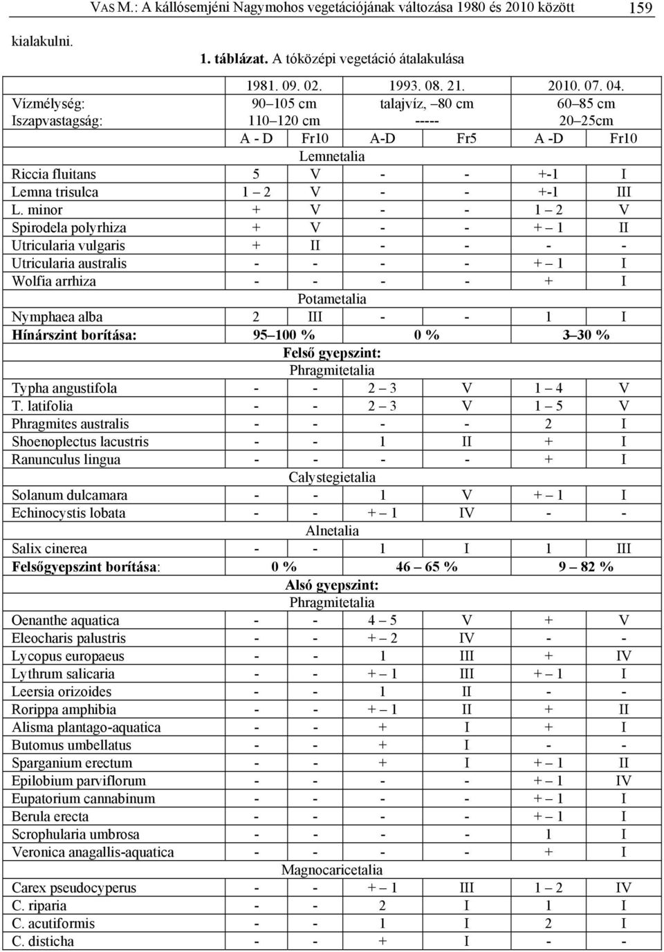 minor + V - - 1 2 V Spirodela polyrhiza + V - - + 1 II Utricularia vulgaris + II - - - - Utricularia australis - - - - + 1 I Wolfia arrhiza - - - - + I Potametalia Nymphaea alba 2 III - - 1 I