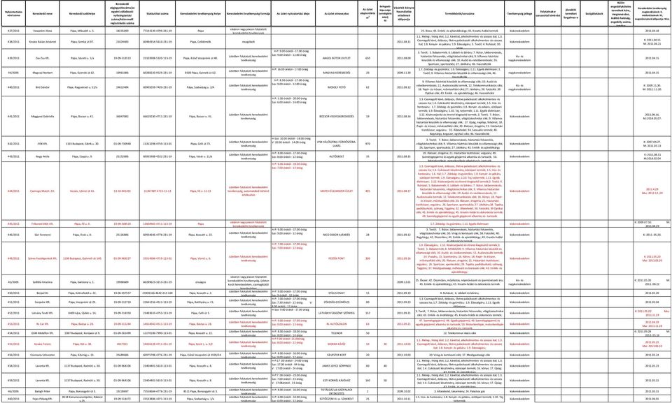 3. K: 2011.04.15 438/2011 Kovács Balázs Istvánné Pápa, Somlai út 97. 21024483 60484354-5610-231-19 Pápa, Celldömölk mozgóbolt 2011.08.11 ital; 1.8. Kenyér- és pákáru; 1.9. Édesságáru; 3. Textil; 4.