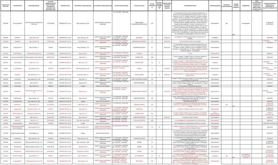 Édességáru; 1.10. Tej, tejtermék; 1.11. Egyéb élelmiszer; 1.12. Közérzetjavító és étrend-kiegészítő termék;3. Textil; 4. Ruházat; 5. Babatermék; 6. Lábbeli- és bőráru; 7.