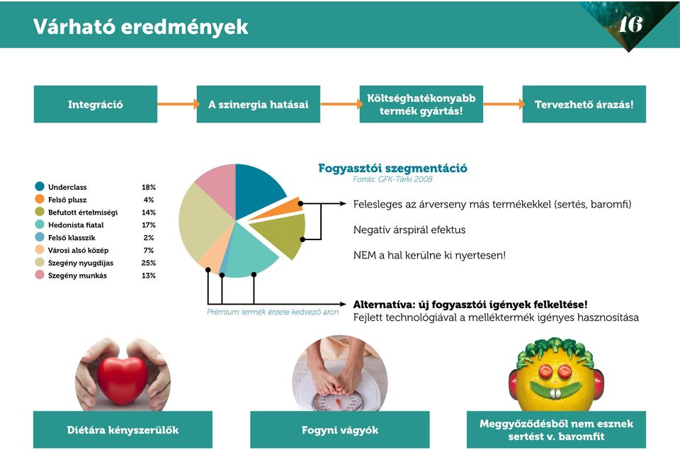 Fogyasztói szegmentáció Forrás: GFK-Tárki 2008 Felesleges az árverseny más termékekkel (sertés, baromfi) Negatív árspirál efektus NEM a hal kerülne ki nyertesen!