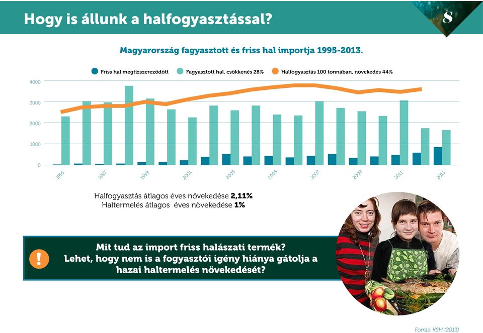 1995 1997 1999 2001 2003 2005 2007 2009 2011 2013 Halfogyasztás átlagos éves növekedése 2,11% Haltermelés átlagos éves