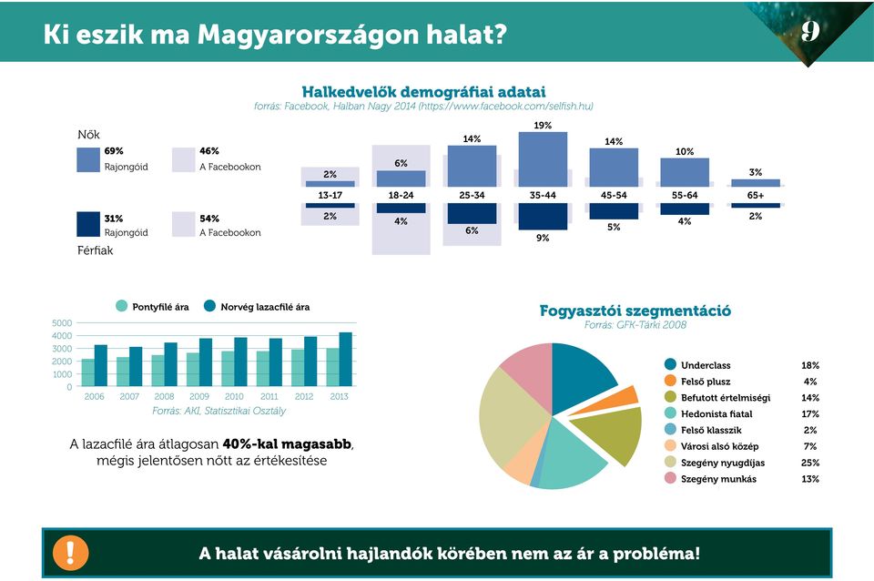 Pontyfilé ára Norvég lazacfilé ára 2006 2007 2008 2009 2010 2011 2012 2013 Forrás: AKI, Statisztikai Osztály A lazacfilé ára átlagosan 40%-kal magasabb, mégis jelentősen nőtt az értékesítése