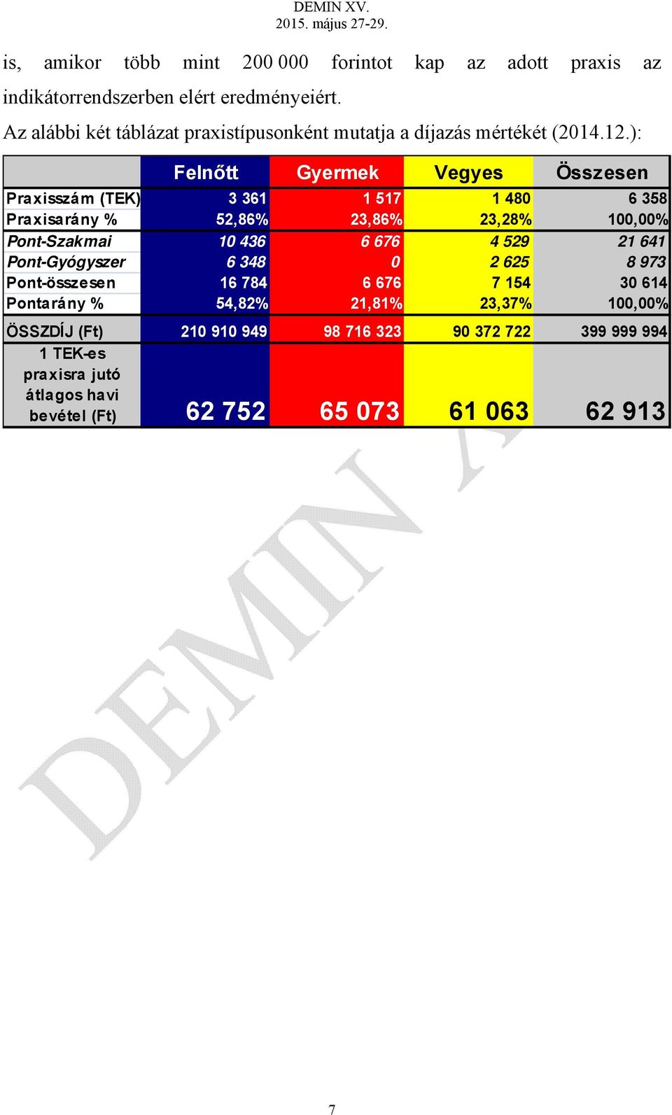 ): Felnőtt Gyermek Vegyes Összesen Praxisszám (TEK) 3 361 1 517 1 480 6 358 Praxisarány % 52,86% 23,86% 23,28% 100,00% Pont-Szakmai 10 436 6 676 4