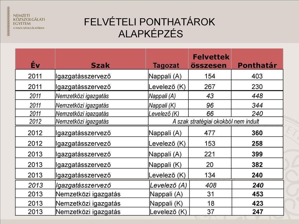 Igazgatásszervező Nappali (A) 477 360 2012 Igazgatásszervező Levelező (K) 153 258 2013 Igazgatásszervező Nappali (A) 221 399 2013 Igazgatásszervező Nappali (K) 20 382 2013 Igazgatásszervező