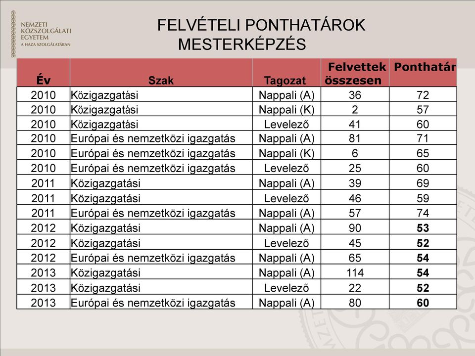 Közigazgatási Nappali (A) 39 69 2011 Közigazgatási Levelező 46 59 2011 Európai és nemzetközi igazgatás Nappali (A) 57 74 2012 Közigazgatási Nappali (A) 90 53 2012 Közigazgatási