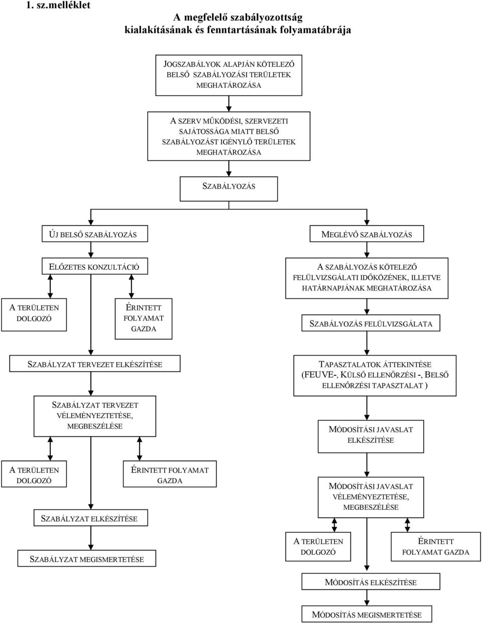 MIATT BELSŐ SZABÁLYOZÁST IGÉNYLŐ TERÜ LETE K MEGHATÁROZÁSA SZABÁLYOZÁS ÚJ BELSŐ SZABÁLYOZÁS MEGLÉVŐ SZABÁLYOZÁS ELŐZETES KONZULTÁCIÓ A SZABÁLYOZÁS KÖTELEZŐ FELÜLVIZSGÁLATI IDŐKÖZÉNEK, ILLETVE