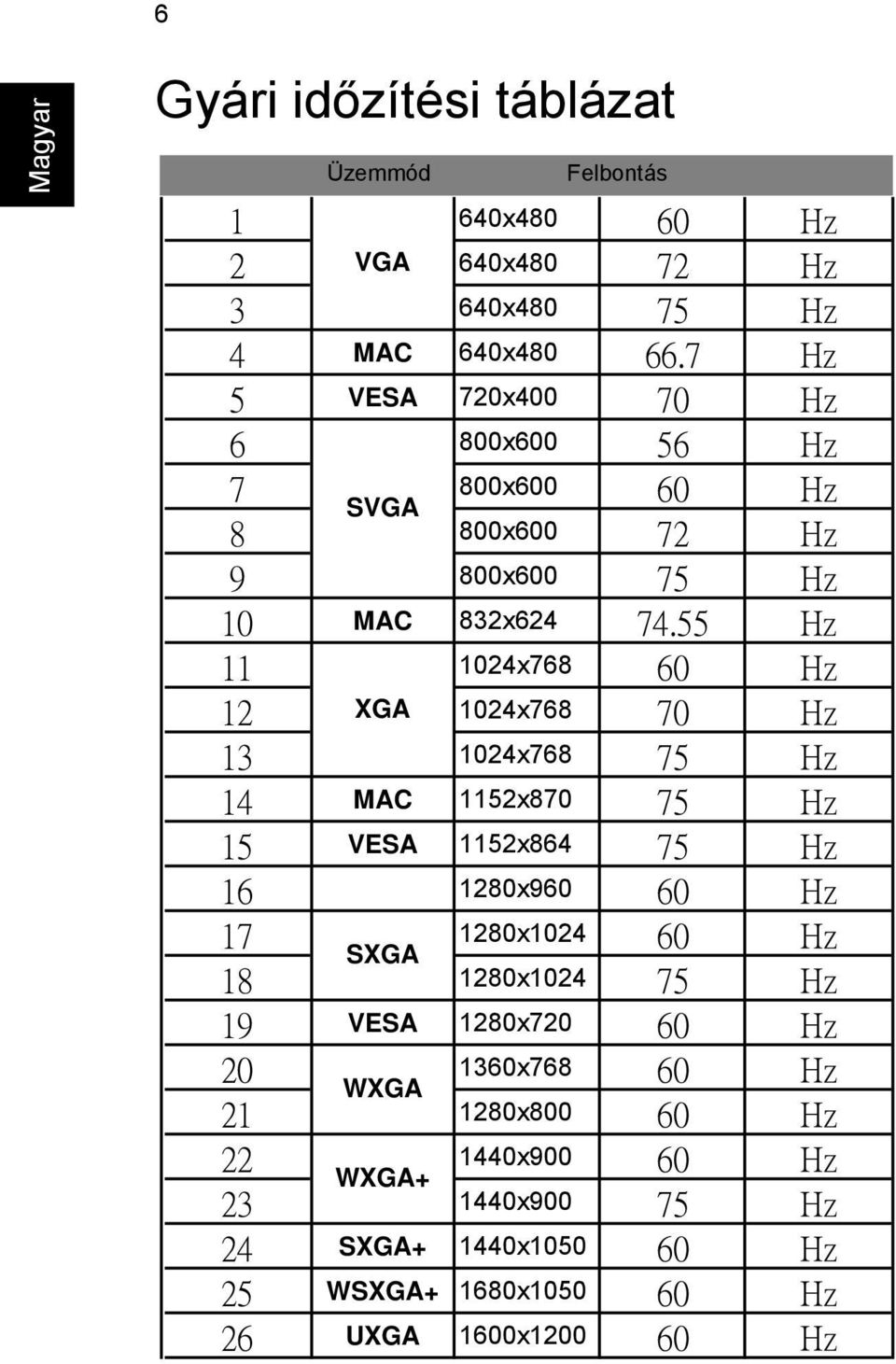 55 Hz 11 1024x768 60 Hz 12 XGA 1024x768 70 Hz 13 1024x768 75 Hz 14 MAC 1152x870 75 Hz 15 VESA 1152x864 75 Hz 16 1280x960 60 Hz 17 1280x1024 60