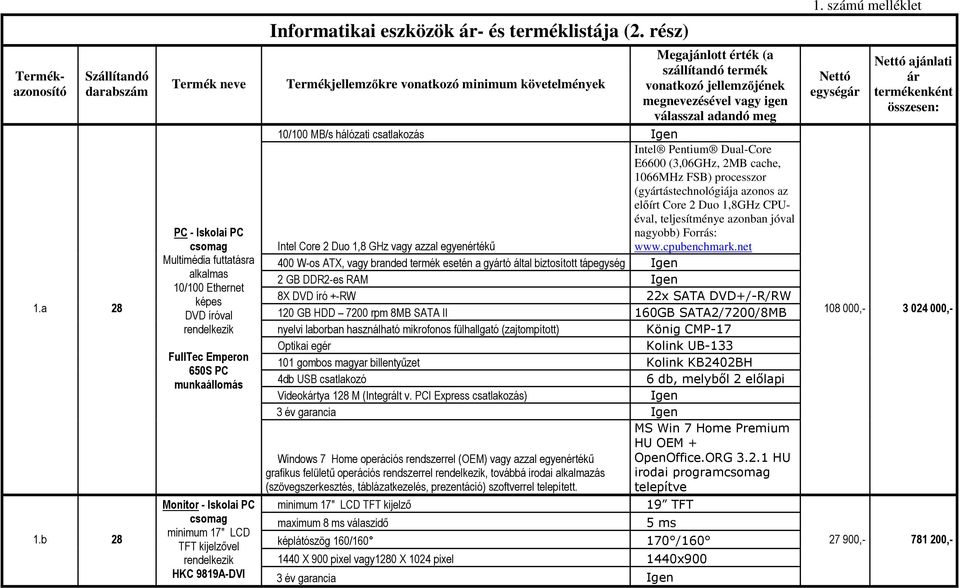 rész) Termékjellemzőkre vonatkozó minimum követelmények szállítandó termék vonatkozó jellemzőjének 10/100 MB/s hálózati csatlakozás Intel Pentium Dual-Core E6600 (3,06GHz, 2MB cache, 1066MHz FSB)