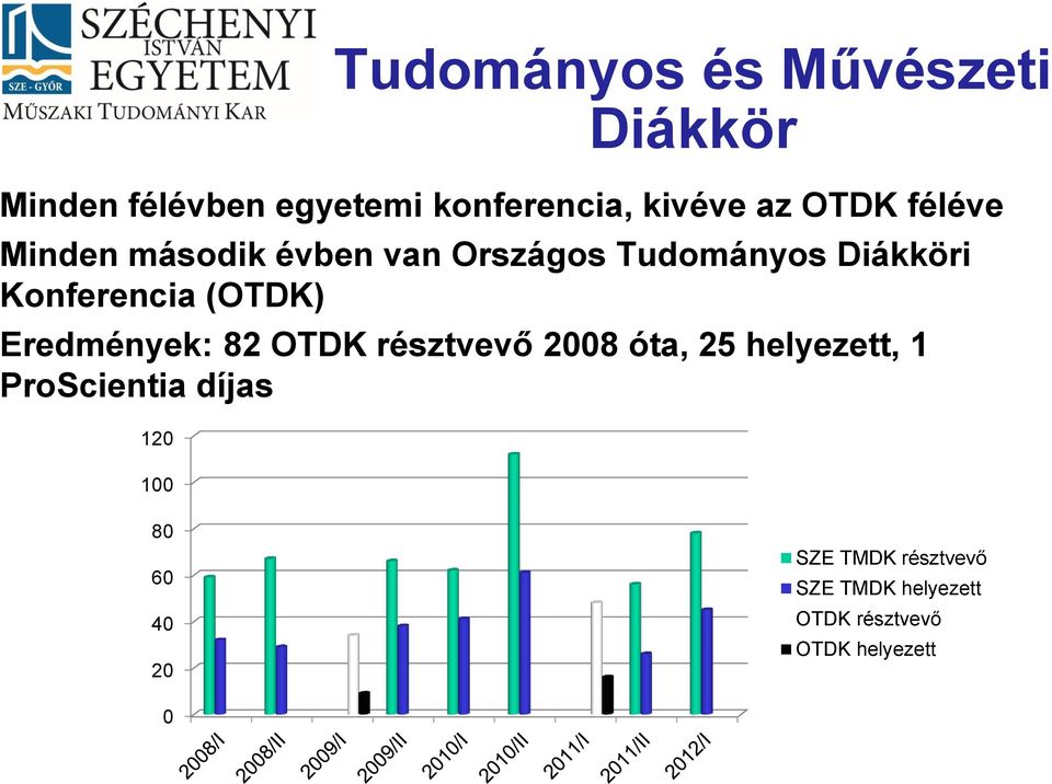 (OTDK) Eredmények: 82 OTDK résztvevő 2008 óta, 25 helyezett, 1 ProScientia díjas