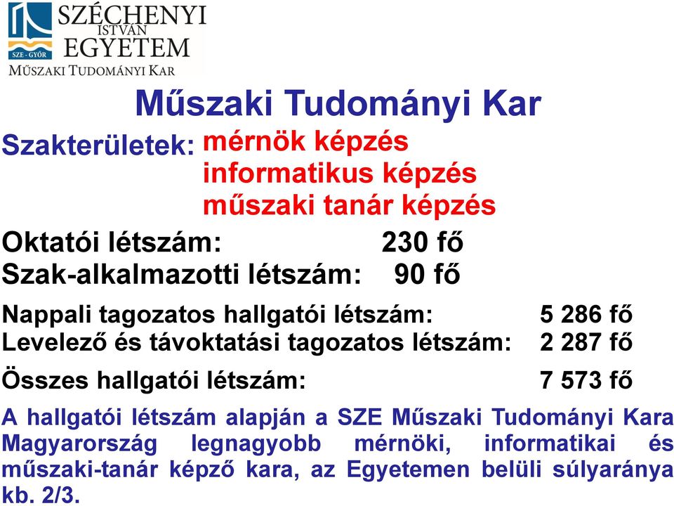 létszám: Összes hallgatói létszám: 5 286 fő 2 287 fő 7 573 fő A hallgatói létszám alapján a SZE Műszaki Tudományi