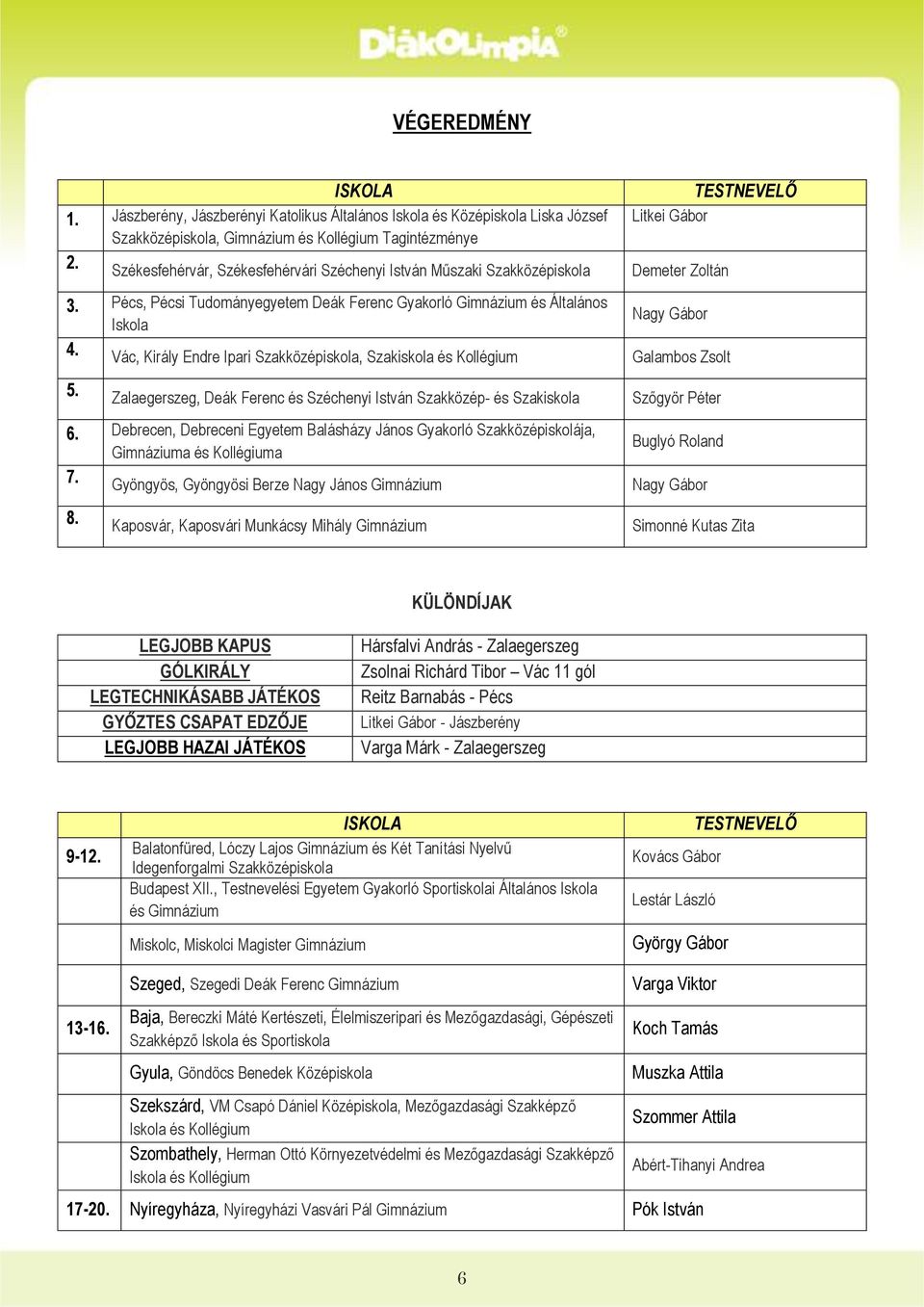 Vác, Király Endre Ipari Szakközépiskola, Szakiskola és Kollégium Galambos Zsolt 5. Zalaegerszeg, Deák Ferenc és Széchenyi István Szakközép- és Szakiskola Szőgyör Péter 6.