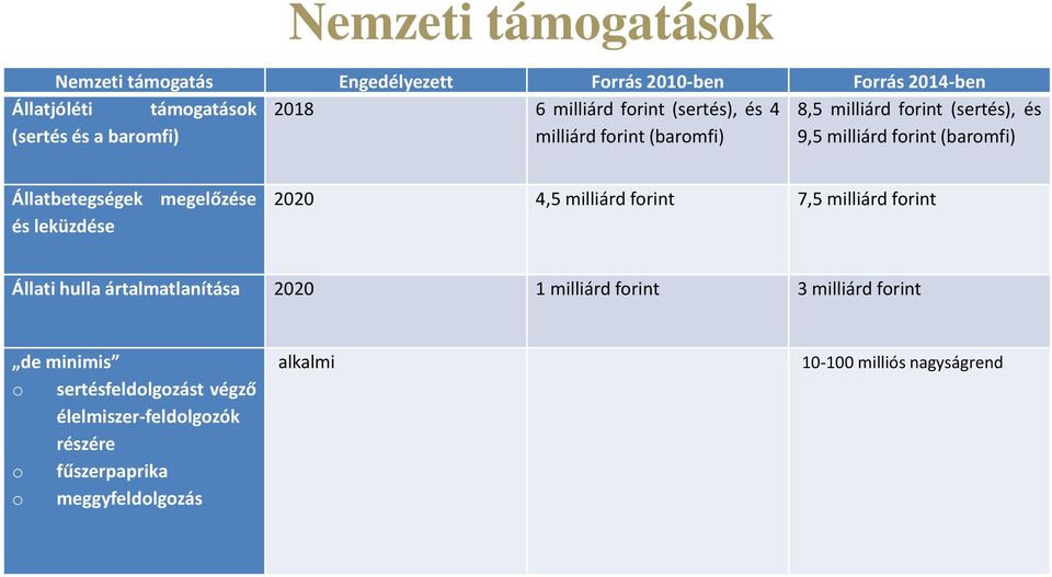 Állatbetegségek megelőzése és leküzdése 2020 4,5 milliárd forint 7,5 milliárd forint Állati hulla ártalmatlanítása 2020 1 milliárd