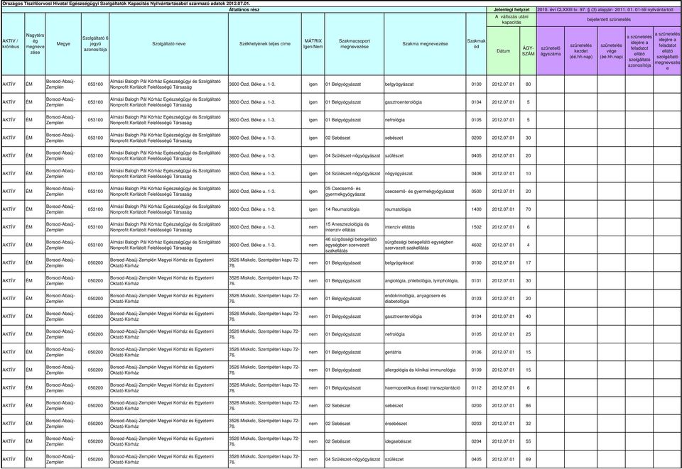 igen 01 Belgyógyászat belgyógyászat 0100 2012.07.01 80 Nonprofit Korlátolt Felelőssű 3600 Ózd, Béke u. 1-3. igen 01 Belgyógyászat gasztroenterológia 0104 2012.07.01 5 Nonprofit Korlátolt Felelőssű 3600 Ózd, Béke u.