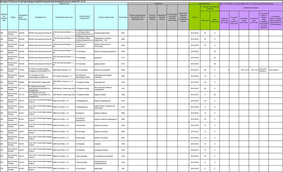 05 45 0 nőgyógyászati ultrahang - *sze* általános kórbonctan és 5304 2010.02.05 30 0 5400 2010.02.05 30 0 ve a /n a / került 57 Fizio általános fizio-gyógytorna 5700 2010.02.05 60 57 Fizio gyógytorna 5711 2010.