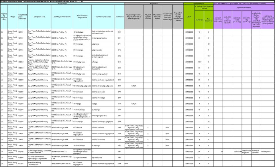 Petőfi 40 Kardiológia általános kardiológia ( 4000 2010.02.05 10 0 53 Képalkotó 3860 Encs Petőfi ultrahang- ultrahang- és - 5301 2010.02.05 30 0 3860 Encs Petőfi 57 Fizio gyógytorna 5711 2010.02.05 30 Encs Város Területi Egészsügyi 3860 Encs Petőfi 57 Fizio gyógymasszázs 5712 2010.