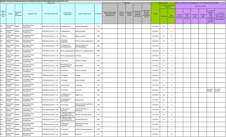 05 40 0 3780 Edelény Dankó P. u. 80. 01 Belgyógyászat gasztroenterológia 0104 2010.02.05 4 0 3780 Edelény Dankó P. u. 80. 02 Sebészet általános sebészet 0200 2010.02.05 30 0 3780 Edelény Dankó P. u. 80. általános szülészet-nőgyógyászat 0400 2010.