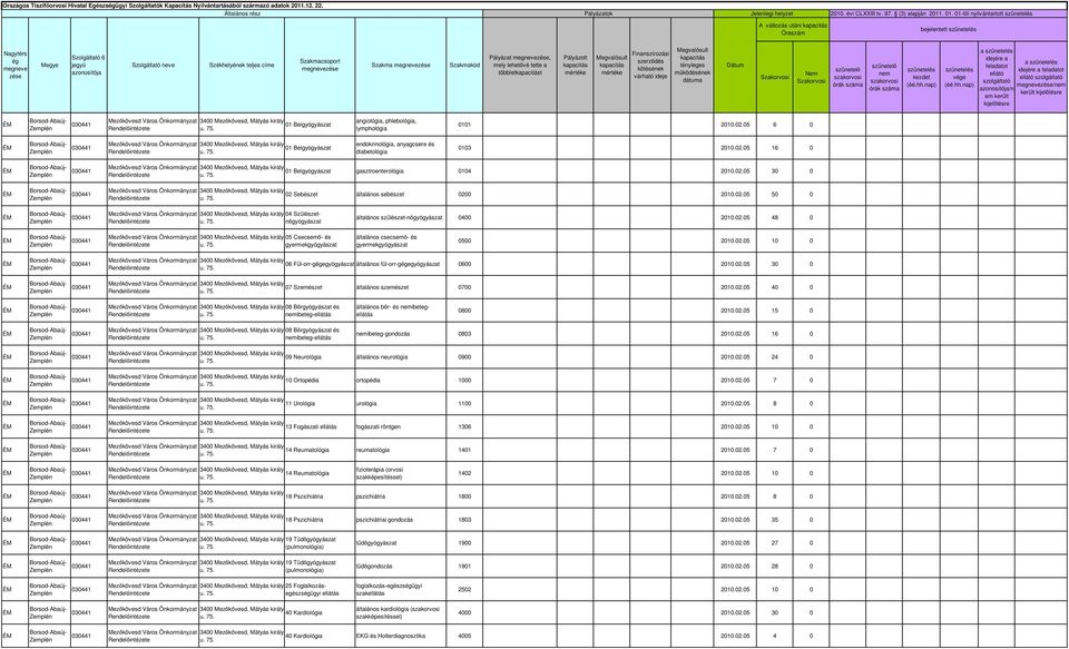 05 6 0 01 Belgyógyászat endokrinológia, anyagcsere és diabetológia 0103 2010.02.05 16 0 01 Belgyógyászat gasztroenterológia 0104 2010.02.05 30 0 02 Sebészet általános sebészet 0200 2010.02.05 50 0 általános szülészet-nőgyógyászat 0400 2010.
