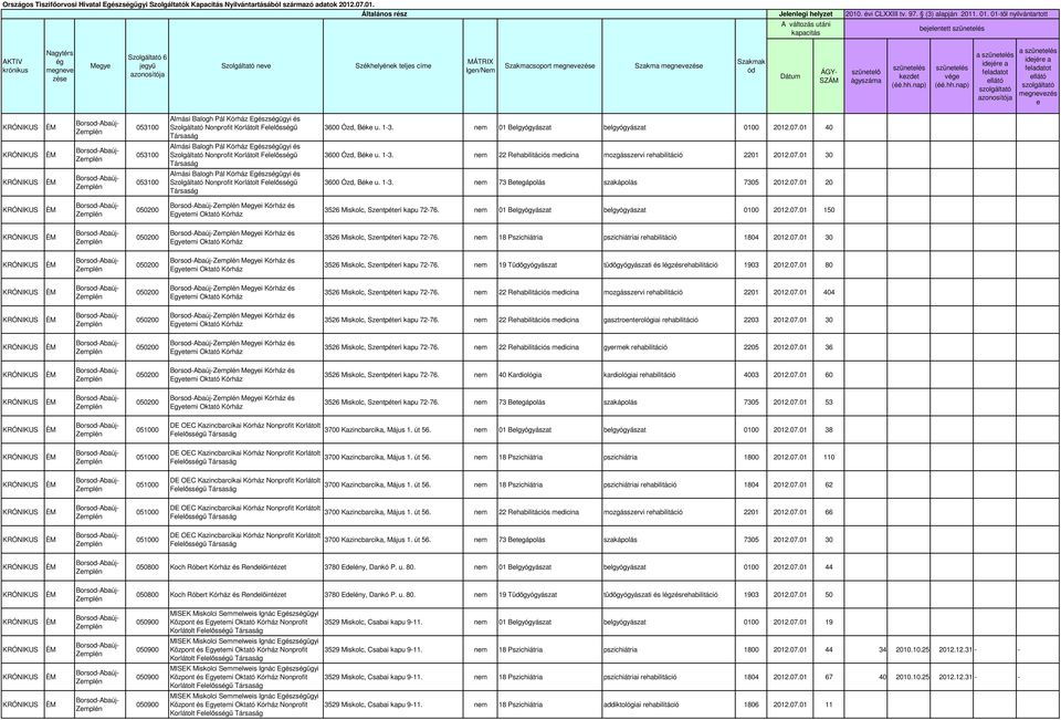 Szolgáltató Nonprofit Korlátolt Felelőssű Egészsügyi és Szolgáltató Nonprofit Korlátolt Felelőssű 3600 Ózd, Béke u. 1-3. 01 Belgyógyászat belgyógyászat 0100 2012.07.01 40 3600 Ózd, Béke u. 1-3. 22 Rehabilitációs medicina mozgásszervi rehabilitáció 2201 2012.